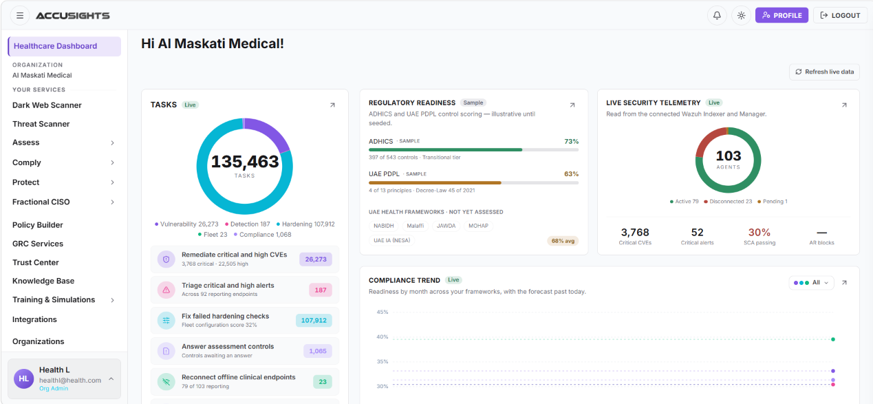 AccuSights healthcare dashboard showing open tasks, regulatory readiness, live security telemetry and the compliance trend on one screen